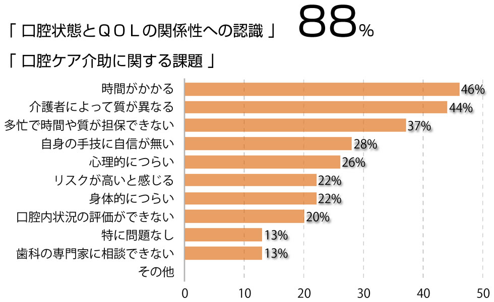 88%+口腔ケア介助に関する課題