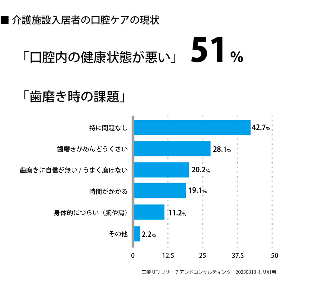 介護施設入居者の口腔ケアの現状