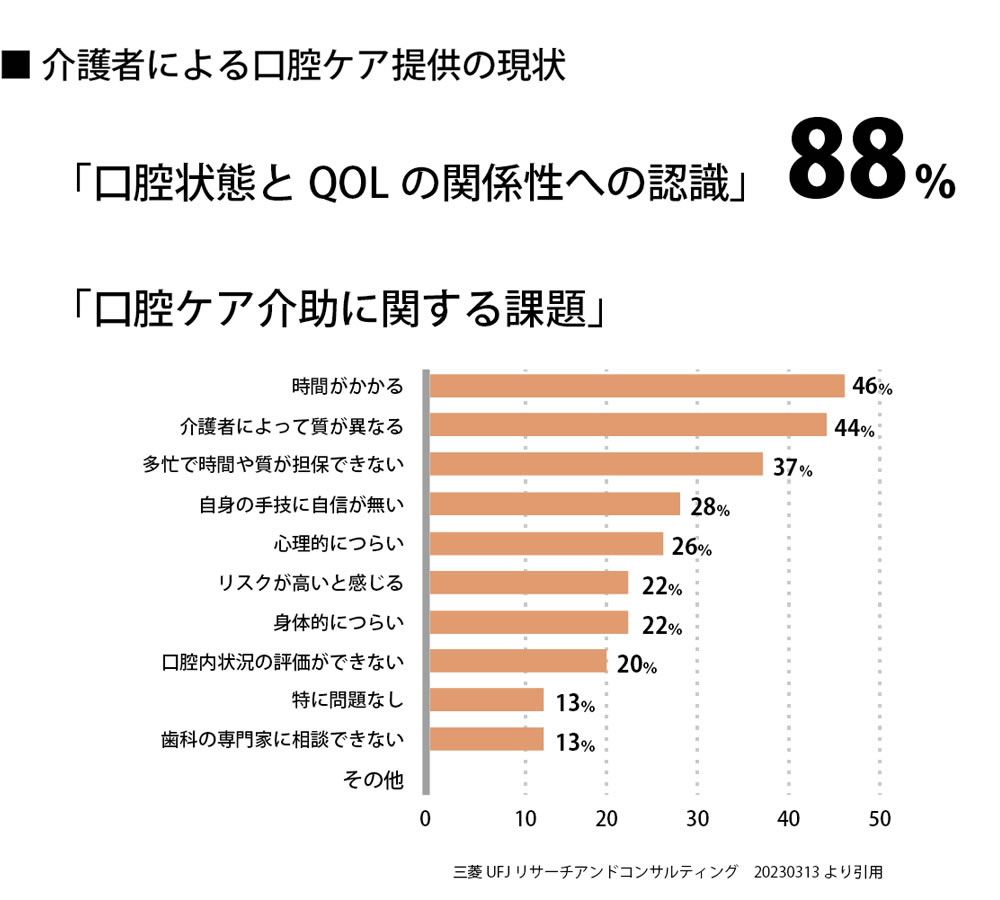 介護者による口腔ケア提供の現状